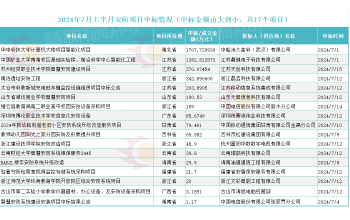 17个项目累计超4752万元，7月上半月智慧安防等项目中标情况盘点